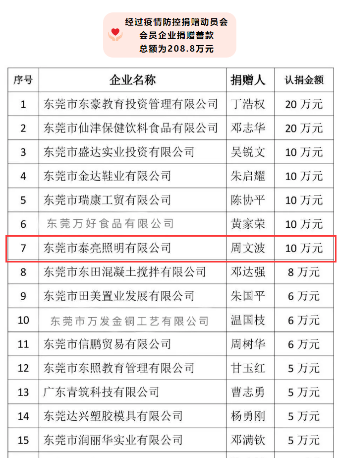 乐鱼官网捐赠抗疫善款10万元